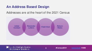 8
An Address Based Design
Addresses are at the heart of the 2021 Census
#Census2021 www.sli.do 14856
 