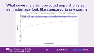 14
What coverage error corrected population size
estimates may look like compared to raw counts
#Census2021 www.sli.do 61866
 