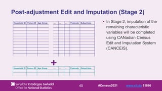 40
Post-adjustment Edit and Imputation (Stage 2)
• In Stage 2, imputation of the
remaining characteristic
variables will be completed
using CANadian Census
Edit and Imputation System
(CANCEIS).
Household ID Person ID Age Group … … … Postcode Output Area
Household ID Person ID Age Group … … … Postcode Output Area
#Census2021 www.sli.do 61866
 