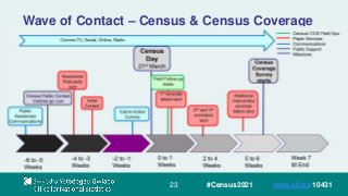 23
Wave of Contact – Census & Census Coverage
Survey
#Census2021 www.sli.do 10431
 