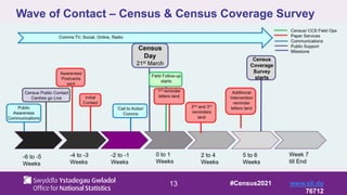 13 #Census2021 www.sli.do
76712
Wave of Contact – Census & Census Coverage Survey
 
