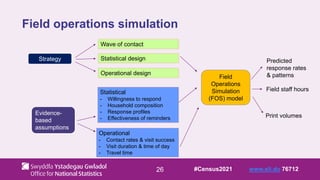 26
Field operations simulation
Strategy
Wave of contact
Statistical design
Operational design
Evidence-
based
assumptions
Statistical
- Willingness to respond
- Household composition
- Response profiles
- Effectiveness of reminders
Operational
- Contact rates & visit success
- Visit duration & time of day
- Travel time
Field
Operations
Simulation
(FOS) model
Field staff hours
Print volumes
Predicted
response rates
& patterns
#Census2021 www.sli.do 76712
 