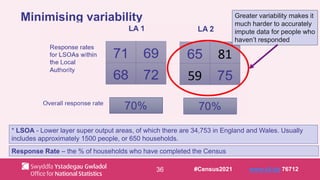 36
Minimising variability Greater variability makes it
much harder to accurately
impute data for people who
haven’t responded
* LSOA - Lower layer super output areas, of which there are 34,753 in England and Wales. Usually
includes approximately 1500 people, or 650 households.
Response Rate – the % of households who have completed the Census
#Census2021 www.sli.do 76712
 