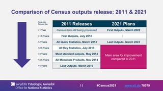 11
Comparison of Census outputs release: 2011 & 2021
Main area for improvement
compared to 2011
#Census2021 www.sli.do 78579
 
