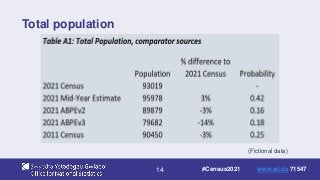 14
Total population
(Fictional data)
#Census2021 www.sli.do 71547
 