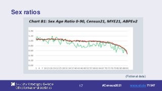 17
Sex ratios
(Fictional data)
#Census2021 www.sli.do 71547
 