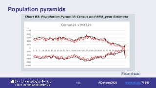 18
Population pyramids
(Fictional data)
#Census2021 www.sli.do 71547
 