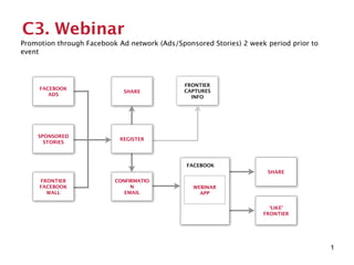 C3. Webinar
Promotion through Facebook Ad network (Ads/Sponsored Stories) 2 week period prior to
event



                                              FRONTIER
     FACEBOOK
                             SHARE            CAPTURES
        ADS                                     INFO




    SPONSORED
                            REGISTER
      STORIES



                                              FACEBOOK
                                                                     SHARE
     FRONTIER             CONFIRMATIO
     FACEBOOK                  N                WEBINAR
       WALL                  EMAIL                APP


                                                                      ‘LIKE’
                                                                    FRONTIER




                                                                                       1
 