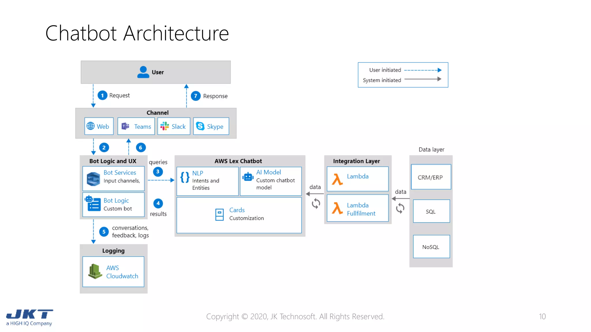 Chatbot Architecture
Copyright © 2020, JK Technosoft. All Rights Reserved. 10
 