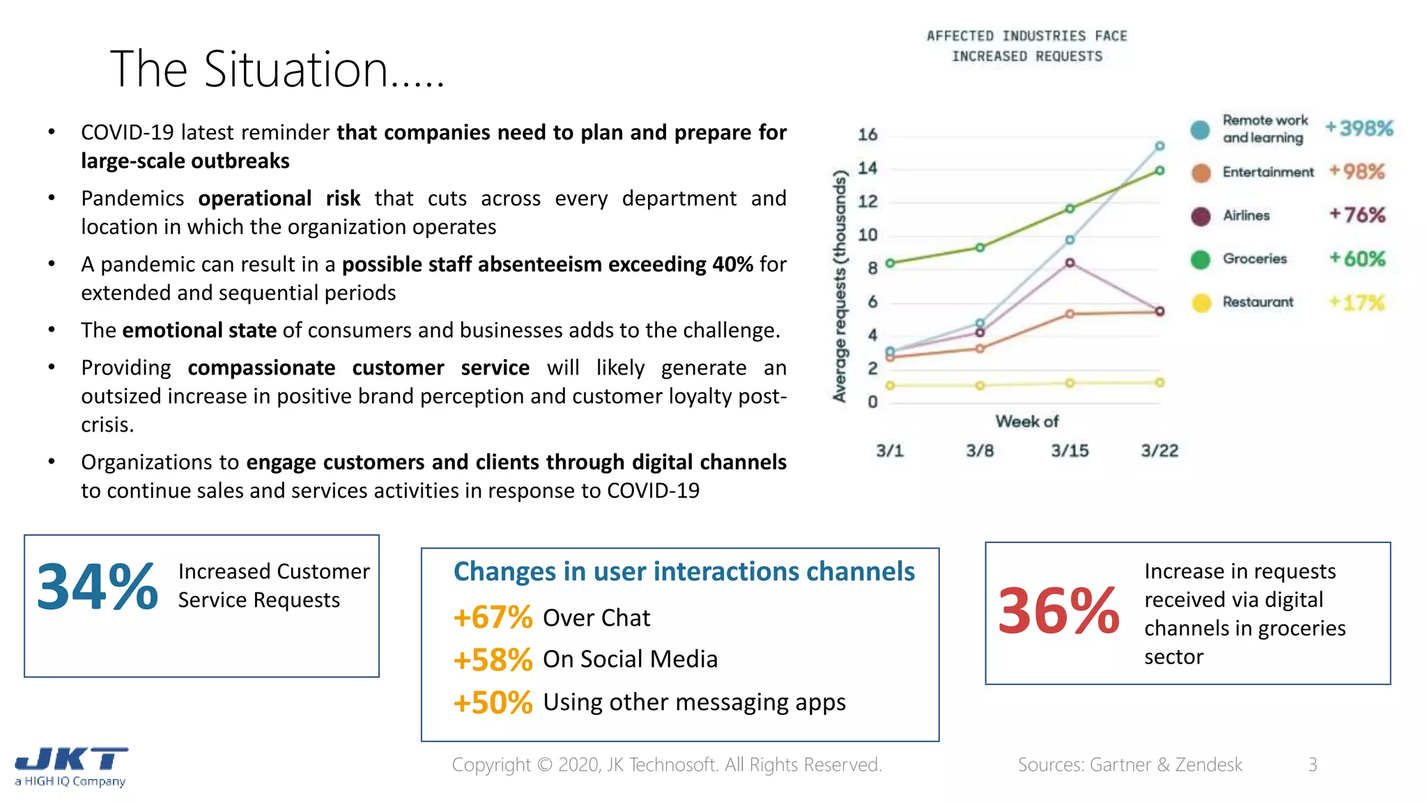 The Situation…..
Copyright © 2020, JK Technosoft. All Rights Reserved. 3Sources: Gartner & Zendesk
• COVID-19 latest reminder that companies need to plan and prepare for
large-scale outbreaks
• Pandemics operational risk that cuts across every department and
location in which the organization operates
• A pandemic can result in a possible staff absenteeism exceeding 40% for
extended and sequential periods
• The emotional state of consumers and businesses adds to the challenge.
• Providing compassionate customer service will likely generate an
outsized increase in positive brand perception and customer loyalty post-
crisis.
• Organizations to engage customers and clients through digital channels
to continue sales and services activities in response to COVID-19
34% Increased Customer
Service Requests
+67%
+58%
+50%
Over Chat 36%
Increase in requests
received via digital
channels in groceries
sectorOn Social Media
Using other messaging apps
Changes in user interactions channels
 