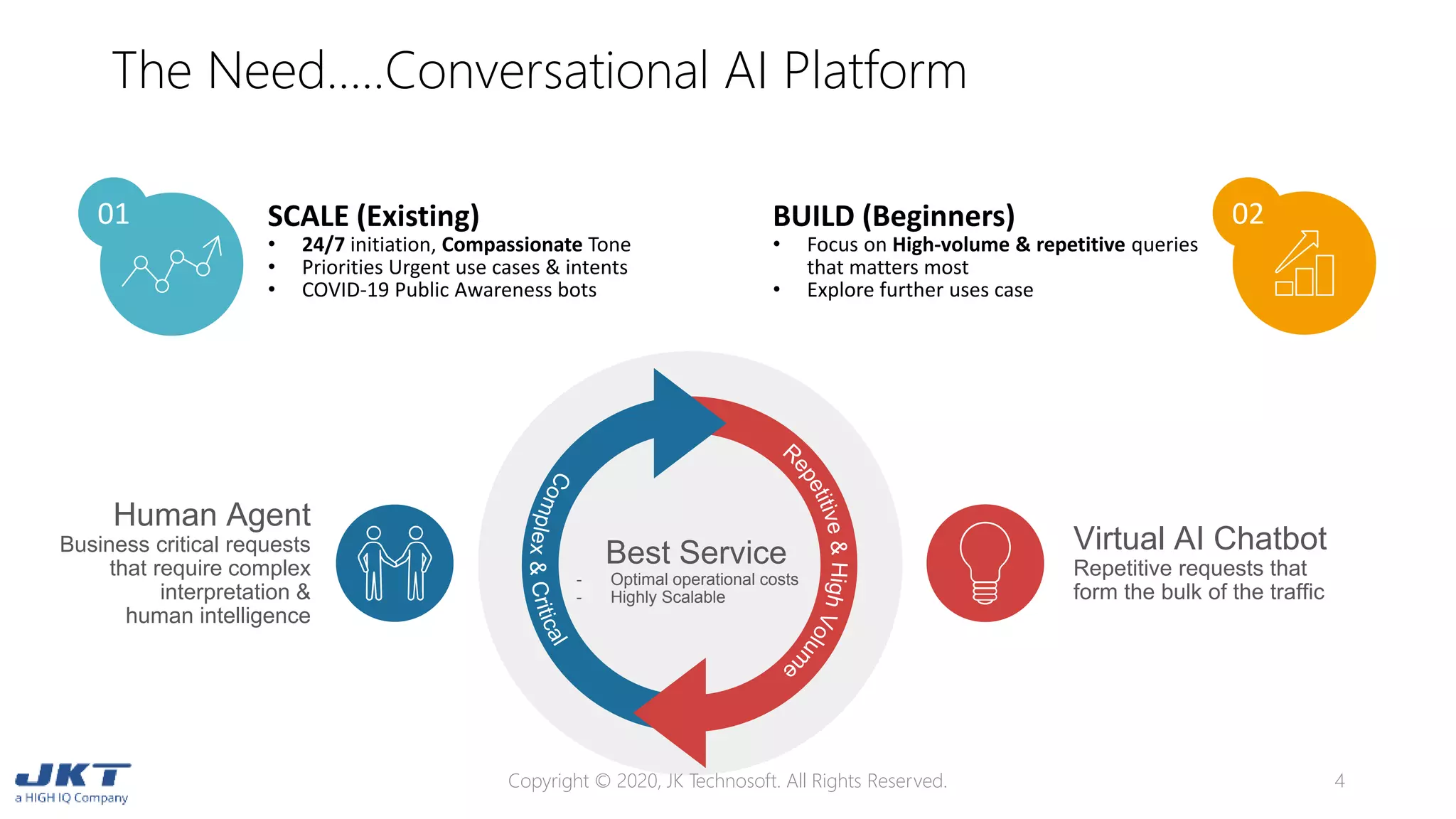 The Need…..Conversational AI Platform
Copyright © 2020, JK Technosoft. All Rights Reserved. 4
Human Agent
Business critical requests
that require complex
interpretation &
human intelligence
Virtual AI Chatbot
Repetitive requests that
form the bulk of the traffic
Best Service
- Optimal operational costs
- Highly Scalable
SCALE (Existing)
• 24/7 initiation, Compassionate Tone
• Priorities Urgent use cases & intents
• COVID-19 Public Awareness bots
01 BUILD (Beginners)
• Focus on High-volume & repetitive queries
that matters most
• Explore further uses case
02
 