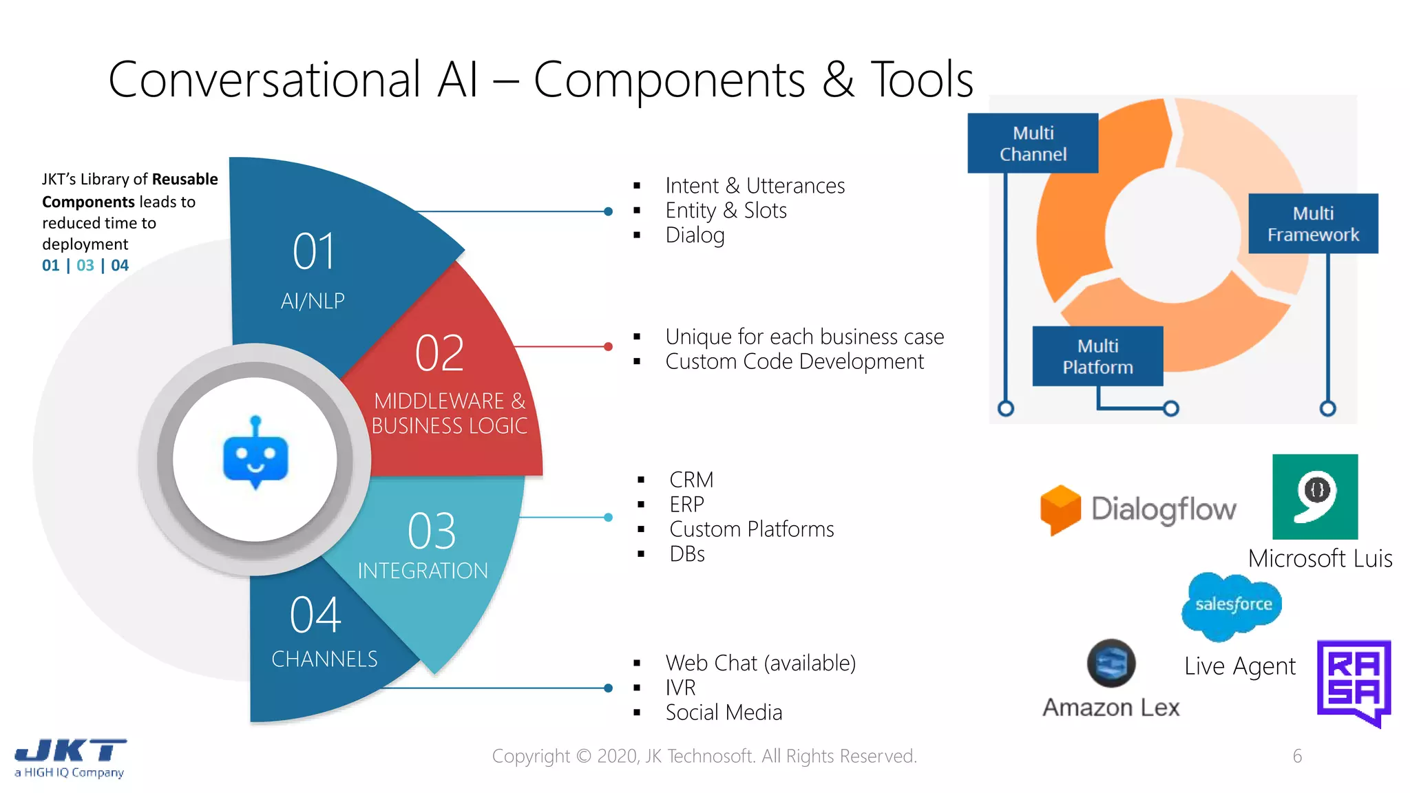 AI/NLP
MIDDLEWARE &
BUSINESS LOGIC
INTEGRATION
CHANNELS
03
04
01
02
 Intent & Utterances
 Entity & Slots
 Dialog
 Unique for each business case
 Custom Code Development
 CRM
 ERP
 Custom Platforms
 DBs
 Web Chat (available)
 IVR
 Social Media
Live Agent
Microsoft Luis
Conversational AI – Components & Tools
Copyright © 2020, JK Technosoft. All Rights Reserved. 6
JKT’s Library of Reusable
Components leads to
reduced time to
deployment
01 | 03 | 04
 