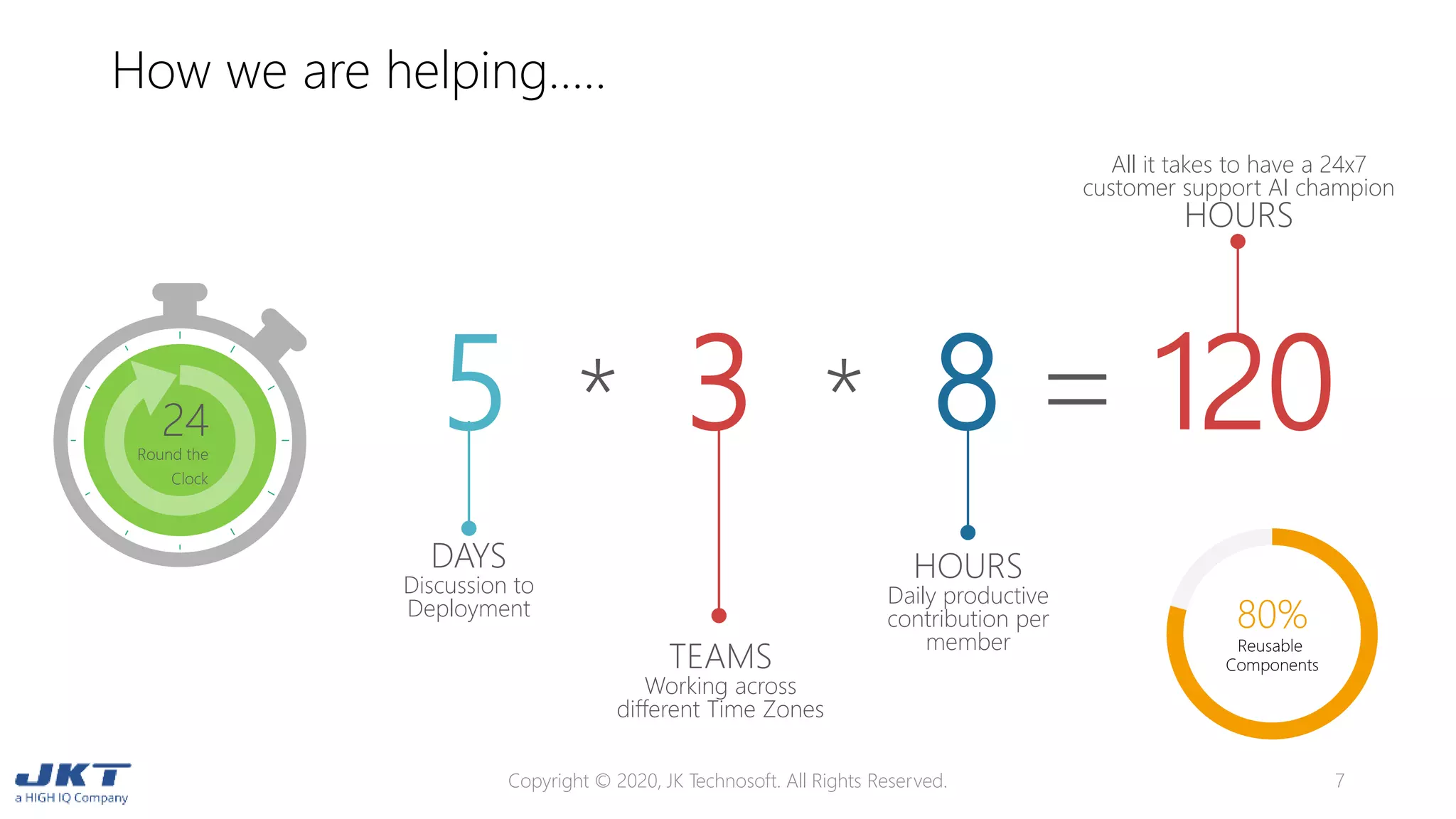 How we are helping…..
Copyright © 2020, JK Technosoft. All Rights Reserved. 7
5 * 3 * 8 = 120
DAYS
Discussion to
Deployment
TEAMS
Working across
different Time Zones
HOURS
Daily productive
contribution per
member
24
Round the
Clock
All it takes to have a 24x7
customer support AI champion
HOURS
80%
Reusable
Components
 