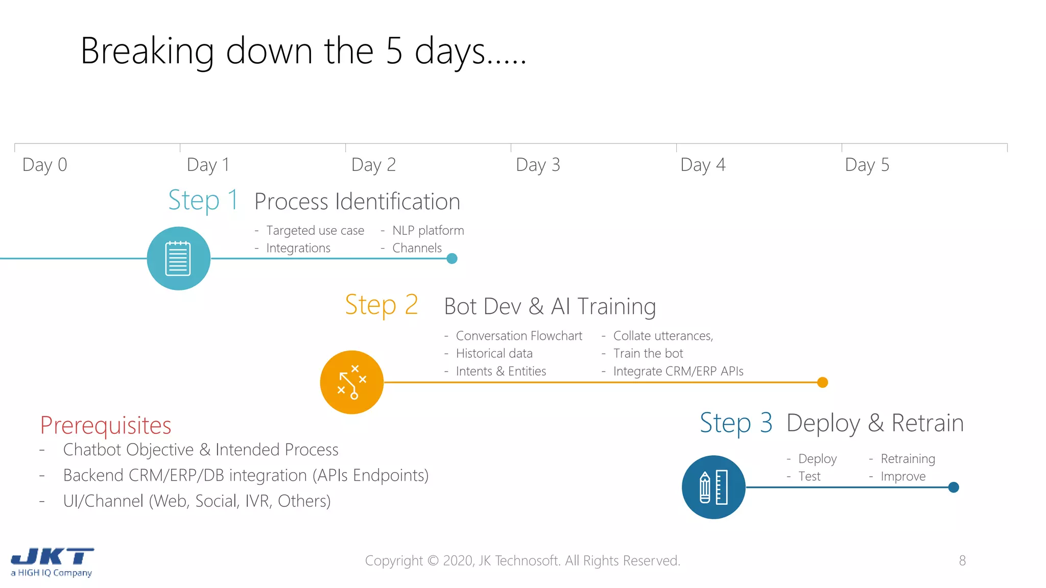 Breaking down the 5 days…..
Copyright © 2020, JK Technosoft. All Rights Reserved. 8
Prerequisites
- Chatbot Objective & Intended Process
- Backend CRM/ERP/DB integration (APIs Endpoints)
- UI/Channel (Web, Social, IVR, Others)
Day 0 Day 1 Day 2 Day 3 Day 4 Day 5
Process IdentificationStep 1
- Targeted use case
- Integrations
- NLP platform
- Channels
Bot Dev & AI TrainingStep 2
- Conversation Flowchart
- Historical data
- Intents & Entities
- Collate utterances,
- Train the bot
- Integrate CRM/ERP APIs
Deploy & RetrainStep 3
- Deploy
- Test
- Retraining
- Improve
 