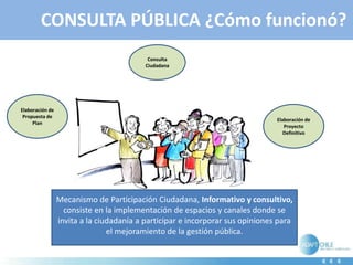 CONSULTA PÚBLICA ¿Cómo funcionó?
Elaboración de
Proyecto
Definitivo
Elaboración de
Propuesta de
Plan
Mecanismo de Participación Ciudadana, Informativo y consultivo,
consiste en la implementación de espacios y canales donde se
invita a la ciudadanía a participar e incorporar sus opiniones para
el mejoramiento de la gestión pública.
Consulta
Ciudadana
 