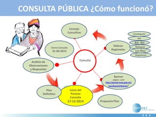 CONSULTA PÚBLICA ¿Cómo funcionó?
Priorización de
Normas
Comité
Operativo
Comité
Ampliado
Anteproyecto
de Norma
Conformación del
Expediente Público
Consulta Pública
60 días
Ministerio
del Medio
Ambiente
Banner
página web
http://portal.mma.gob.cl/c
onsultacontribucion/
Inicio del
Proceso
Consulta
17-12-2014
Plan
Definitivo
Propuesta Plan
Talleres
Regionales
Antofagasta
RM
Bio- Bio
Temuco
Los Rios
Magallanes
Consejo
Consultivo
Cierre Consulta
31-04-2015
Análisis de
Observaciones
y Respuestas
Consulta
 