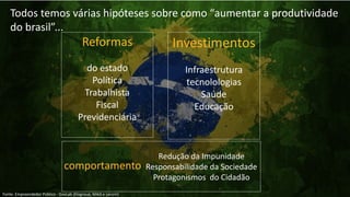 Todos temos várias hipóteses sobre como “aumentar a produtividade
do brasil”...
Investimentos
Infraestrutura
tecnolologias
Saúde
Educação
Reformas
do estado
Política
Trabalhista
Fiscal
Previdenciária
comportamento
Redução da Impunidade
Responsabilidade da Sociedade
Protagonismos do Cidadão
Fonte: Empreendedor Público - GovLab (Elogroup, MAiS e Lecom)
 