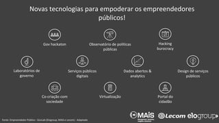 Laboratórios de
governo
Dados abertos &
analytics
Virtualização
Hacking
burocracy
Co-criação com
sociedade
Gov hackaton
Serviços públicos
digitais
Portal do
cidadão
Observatório de políticas
públicas
Design de serviços
públicos
Novas tecnologias para empoderar os empreendedores
públicos!
Fonte: Empreendedor Público - GovLab (Elogroup, MAiS e Lecom) - Adaptado
 