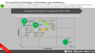 Formulação da Estratégia e Prioridades para Prefeituras
Para mediar a explicitação de uma Estratégia para uma Prefeitura, iremos realizamos um diagnóstico dos Pontos Fortes
e Fracos, Oportunidades e Ameaças, com base em entrevistas com Secretários e análise de Dados Públicos
Abertura
do Projeto
com os
Stakehold
ers
(Kick-Off)
e
alinhame
nto sobre
o trabalho
dos Ciclos
Anteriores
Implantação da Gestão pelas Diretrizes (GPD) – Metas 2017, Planejamento e Apoio
no Acompanhamento
Formação e Engajamento de Gestores Públicos
Definição dos
Indicadores a serem
trabalhados
Definição das Metas
para 2017
capacitando a equipe
para independência
nos próximos ciclos
Definição dos
Planos de Ação e da
rotina de
Governança de
Resultados
1
Núcleo de
Governança
das Metas
Capacitação dos Gestores
(Education) e apoio a Distância (iConsultoria)
2
3
Reforço do
Equilíbrio Fiscal
2017
1.1 1.2 1.3 1.4
3
Formulação da Estratégia e Prioridades para 2016 | 2020
Essa necessidade foi identificada no diagnóstico realizado em 16 de novembro de 2016.
1.1
 