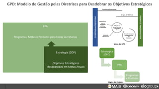 GPD: Modelo de Gestão pelas Diretrizes para Desdobrar os Objetivos Estratégicos
Estratégica
(GPD)
PPA
Programas
e Produtos
Visão do GPD
Lógica do Projeto
PPA
Programas, Metas e Produtos para todas Secretarias
Estratégia (GDP)
Objetivos Estratégicos
desdobrados em Metas Anuais
 