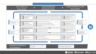 O S I S T E M A I N T E G R A D O D E G E S T Ã O
1. DESENVOLVER
A ESTRATÉGIA
4. AVALIAR E
REVISAR A
ESTRATÉGIA
3. EXECUTAR E
MONITORAR O
PLANO DE AÇÃO
2. AVALIAR E
DECIDIR AÇÕES
CORRETIVAS,
PREVENTIVAS
E DE MELHORIA
PACTUAÇÃO DE
RESULTADOS
TRANSFORMAÇÃO
ORGANIZACIONAL
MONITORAMENTO DOS
RESULTADOS
PESSOAS E ESTRUTURA
DESDOBRAR A
ESTRATÉGIA PARA
PESSOAS E ESTRUTURA
AVALIAR E RECONHECER
O DESEMPENHO
INDIVIDUAL E DA EQUIPE
TECNOLOGIA E INFORMAÇÃO
DESDOBRAR A
ESTRATÉGIA PARA TI
MANTER, MONITORAR
E AVALIAR O
DESEMPENHO DE TI
PROCESSOS E SERVIÇOS
DESDOBRAR A
ESTRATÉGIA PARA
PROCESSOS E
SERVIÇOS
MONITORAR E AVALIAR O
DESEMPENHO, RISCOS E
CUSTO
PROJETOS E PROGRAMAS
DEFINIR O PORTFÓLIO
DE PROJETOS E
PROGRAMAS
MONITORAR E AVALIAR O
DESEMPENHO DO
PORTFÓLIO DE PROJETOS E
PROGRAMAS
PROVER ESTRUTURAS, MÉTODOS E
CONHECIMENTOS EM GESTÃO
DESENVOLVIMENTO E
GOVERNANÇA
PRESTAR CONTAS AO GOVERNO E À
SOCIEDADE
DIMENSIONAR E ALOCAR PESSOAS
DESENVOLVER PESSOAS POR COMPETÊNCIA
DESENVOLVER A ESTRUTRA E OS MECANISMOS DE
COORDENAÇÃO
PROVER SOLUÇÕES DE TI
PROVER INFRAESTRUTURA DE TI
TRANSFORMAR OS PROCESSOS
TRANSFORMAR OS SERVIÇOS
PLANEJAR, EXECUTAR, MONITORAR E ENCERRAR OS PROJETOS
 
