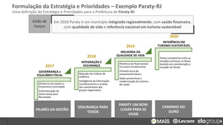Eficiência nos Gastos e
Orçamento Controlado
Sistematização da
Governança para
Resultados
Redução dos índices de
violência
Inteligência da informação;
monitoramento e análise
dos movimentos dos
grupos organizados
Eficiência do fluxo escolar
no ensino fundamental
Infraestrutura de
saneamento básico
Ações preventivas e
modernização do sistema
de saúde
Paraty competitiva entre as
atrações turísticas no Brasil
levando em consideração a
vocação de Paraty2017
GOVERNANÇA e
EQUILÍBRIO FISCAL
2018
INTEGRAÇÃO E
SEGURANÇA
2019
MELHORIA DA
QUALIDADE DE VIDA
2020
REFERÊNCIA EM
TURISMO SUSTENTÁVEL
Visão de
Futuro
PILARES DA GESTÃO
SEGURANÇA PARA
TODOS
PARATY UM BOM
LUGAR PARA SE
VIVER
CAMINHO DO
OURO
Em 2020 Paraty é um município integrado regionalmente, com saúde financeira,
com qualidade de vida e referência nacional em turismo sustentável
O CAMINHO PARA A VISÃO DE FUTUROFormulação da Estratégia e Prioridades – Exemplo Paraty-RJ
Uma definição de Estratégia e Prioridades para a Prefeitura de Paraty-RJ
 