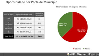Oportunidade por Porte de Município
Faixa de Porte Oportunidade em valor
Número de
Municípios
GG
> 500 mil
R$ 6.188.093.848,40 38
G
Entre 50-500 mil
R$ 5.735.875.100,03 605
M
Entre 20-50 mil
R$ 1.934.781.030,95 1063
P
< 20 mil
R$ 216.674.9349,15 3779
Total Geral R$ 16.025.499.328,53 5485
R$10.089.244.
579,71 ; 63%
R$5.936.254.7
48,84 ; 37%
Oportunidade em Depesa e Receita
Despesa Receita
 