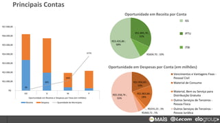 Principais Contas
R$1.895,70 ;
32%
R$604,70 ; 10%
R$3.435,86 ;
58%
Oportunidade em Receita por Conta
R$1.950,69 ;
19%
R$1.863,86 ;
18%
R$255,23 ; 3%
R$460,72 ; 5%
R$5.558,74 ;
55%
Oportunidade em Despesas por Conta (em milhões)
Vencimentos e Vantagens Fixas -
Pessoal Civil
Material de Consumo
Material, Bem ou Serviço para
Distribuição Gratuita
Outros Serviços de Terceiros -
Pessoa Física
Outros Serviços de Terceiros -
Pessoa Jurídica
38
605
1063
3779
R$-
R$1.000,00
R$2.000,00
R$3.000,00
R$4.000,00
R$5.000,00
R$6.000,00
R$7.000,00
GG G M P
Oportunidade em Receitas e Despesas por Faixa (em milhões)
Receita Despesa Quantidade de Municípios
ISS
IPTU
ITBI
 