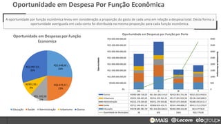 Oportunidade em Despesa Por Função Econômica
A oportunidade por função econômica levou em consideração a proporção do gasto de cada uma em relação a despesa total. Desta forma a
oportunidade averiguada em cada conta foi distribuída na mesma proporção para cada função econômica.
QuantidadedeMunicípios
R$2.648,66 ;
26%
R$2.375,57 ;
23%
R$1.165,56
; 12%
R$901,93 ;
9%
R$2.997,53 ;
30%
Oportunidade em Despesas por Função
Economica
Educação Saúde Administração Urbanismo Outros
GG G M P
Outros R$990.586.728,23 R$1.061.062.141,9 R$423.961.701,38 R$521.915.456,91
Urbanismo R$332.336.465,05 R$316.329.393,25 R$117.091.624,58 R$136.168.598,01
Administração R$215.270.204,05 R$472.279.593,82 R$197.675.344,82 R$280.335.411,17
Saúde R$711.546.832,45 R$908.859.419,71 R$341.448.888,27 R$413.712.570,07
Educação R$578.682.582,70 R$1.016.033.662,4 R$492.830.242,04 561117718,8
Quantidade de Municípios 38 605 1063 R$3.779,00
0
500
1000
1500
2000
2500
3000
3500
4000
R$-
R$500.000.000,00
R$1.000.000.000,00
R$1.500.000.000,00
R$2.000.000.000,00
R$2.500.000.000,00
R$3.000.000.000,00
R$3.500.000.000,00
R$4.000.000.000,00
Oportunidade
Oportunidade em Despesas por Função por Porte
 