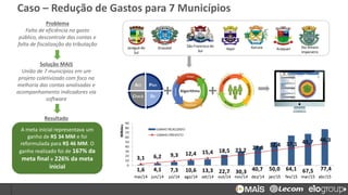 Caso – Redução de Gastos para 7 Municípios
Problema
Falta de eficiência no gasto
público, descontrole das contas e
falta de fiscalização da tributação
Solução MAiS
União de 7 municípios em um
projeto coletivizado com foco na
melhoria das contas analisadas e
acompanhamento indicadores via
software
A meta inicial representava um
ganho de R$ 34 MM e foi
reformulada para R$ 46 MM. O
ganho realizado foi de 167% da
meta final e 226% da meta
inicial
Resultado
Itajaí Araquari Sto Amaro
Imperatriz
São Francisco do
Sul
GaruvaGravatalJaraguá do
Sul
 