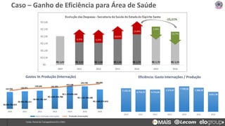4,20% 3,25%
10,61%
13,99%
1,56%
13,77%
-15,11%
Fonte: Portal da Transparência ES e CNES
R$ 869.790.873
R$ 906.296.211
R$ 935.793.167
R$ 1.035.036.788
R$ 1.179.876.526
R$ 1.161.464.188
R$ 1.001.575.872
121.936 134.971
139.349 142.303
153.158
159.799 166.602
-
20.000
40.000
60.000
80.000
100.000
120.000
140.000
160.000
180.000
2010 2011 2012 2013 2014 2015 2016
Gastos Vs Produção (Internação)
Gasto Estimado Internações CNESProdução (Internação)
7.133,18
6.714,75 6.715,46
7.273,47
7.703,66
7.268,28
6.011,78
2010 2011 2012 2013 2014 2015 2016
Eficiência: Gasto Internações / Produção
Caso – Ganho de Eficiência para Área de Saúde
 