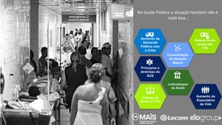 Contextualização: A Situação de Desequilíbrio Fiscal é Geral...
Fonte: Folha de São Paulo e Jornal O Globo
Na Saúde Pública a situação também não é
nada boa...
Aumento da
Demanda
Pública com
a Crise
Consolidação
da Atenção
Básica
Princípios e
diretrizes do
SUS
Aumento da
Expectativa
de Vida
Gastos muito
acima dos
15%
Judicialização
da Saúde
Inflação da
Saúde (17,1%)
 