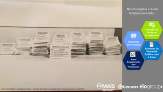 Fonte: Foto Prefeitura de Bragança Paulista – Atestados de Professores da Rede Pública Estadual de Janeiro a Julho/2015
Na Educação a pressão
também aumenta...
Aumento da
Demanda
Pública com
a Crise
Demanda
por Creches
Baixo
Engajamento
dos
Professores
Pressão da
Folha de
Professores
 