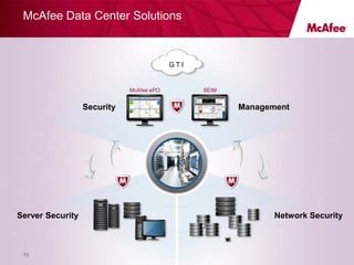 McAfee Data Center Solutions



                                          GTI


                             McAfee ePO         SEIM


                  Security                             Management




Server Security                                               Network Security



 13
 