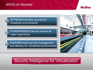 MOVE-AV Benefits



     OPTIMIZES McAfee security for
1
     virtualized environments


     STANDARDIZES security across all
2
     major hypervisors


     ENSURES best security management
3
     and delivery for virtualized environments




        Security Intelligence for Virtualization
15                                                 Confidential
 