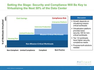Setting the Stage: Security and Compliance Will Be Key to
                                    Virtualizing the Next 50% of the Data Center
                             100%




                                                         Cost Savings                                       Compliance Risk              Discussion
% of Workloads Virtualized




                                                                                                            Enterprise Platform    Growth depends on
                                                                                                                                    virtualizing mission
                                                                                                                                    critical workloads
                                                                                     Extensive Production
                                                                                                                                   Virtualization platform
                                                                                                                                    provides basic
                                                                Limited Production                                                  security: OK for non-
                                                                                           Mission-Critical Workloads               critical workloads
                                     Develop/Test                                                                                  Tier 1/2 workloads
                                                                                                                                    have higher security,
                                                                                                                                    compliance needs
                                                                            Non-Mission-Critical Workloads
                                                                                                                                   Purpose-built solutions
                             0%




                                                                                                                                    needed
                                    Non-Compliant Limited Compliance                      Compliant            Best-Practice




                                    © 2012, HyTrust, Inc. www.hytrust.com                                                                                   3
 