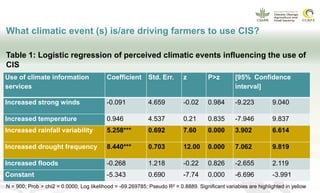 Gender and climate risk management: Evidence of climate information use in Ghana
