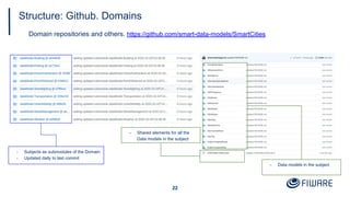- Subjects as submodules of the Domain
- Updated daily to last commit
- Data models in the subject
Domain repositories and...
