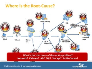 © eG Innovations, Inc | www.eginnovations.com
Network Web on
ESX
Active Directory
SQL
XenApp on
VMware ESXZDC on
VMware ESX
License Server
Profile Server
Enterprise
Apps
vCenterOracle
Client
SAN
Switch
What is the root cause of the service problem?
Network? VMware? AD? SQL? Storage? Profile Server?
Where is the Root-Cause?
 