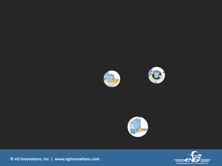© eG Innovations, Inc | www.eginnovations.com
Network Web on
XenServer
Active Directory
SQL
XenApp on
VMware ESXZDC on
VMware ESX
License Server
Profile Server
Enterprise
Apps
vCenterOracle
Client
How eG Enterprise Adds Value
SAN
Switch
 