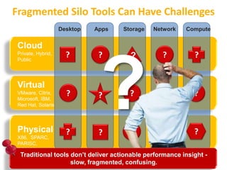 Fragmented Silo Tools Can Have Challenges
Cloud
Private, Hybrid,
Public
Virtual
VMware, Citrix,
Microsoft, IBM,
Red Hat, Solaris
Physical
X86, SPARC,
PARISC,
RS6000
Desktop Apps Storage Network Compute
? ?
?
?
?
?
?
?
Traditional tools don’t deliver actionable performance insight -
slow, fragmented, confusing.
?
?
?
?
?
?
?
 