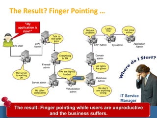 © eG Innovations, Inc | www.eginnovations.com
The Result? Finger Pointing …
End User
LAN
Admin
Firewall
admin
Server admin
Virtualization
admin
Domain
admin
ERP Admin Sys admin Application
Admin
The server
is working
OK
No other
complaints
All lights
Are green
We don’t
see anything
wrong
Database
Admin
VMs are lightly
loaded
Everything
Is OK
Not our
problem
Looks
fine Not mine
either
Talk to
the other
guys
IT Service
Manager
“My
application is
slow!”
The result: Finger pointing while users are unproductive
and the business suffers.
 