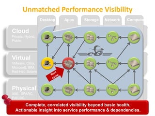 Unmatched Performance Visibility
Cloud
Private, Hybrid,
Public
Virtual
VMware, Citrix,
Microsoft, IBM,
Red Hat, Solaris
Physical
X86, SPARC,
PARISC,
RS6000
Desktop Apps Storage Network Compute
!
Complete, correlated visibility beyond basic health.
Actionable insight into service performance & dependencies.
 
