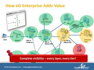 © eG Innovations, Inc | www.eginnovations.com
Network Web on
XenServer
Active Directory
SQL
XenApp on
VMware ESXZDC on
VMware ESX
License Server
Profile Server
Enterprise
Apps
vCenterOracle
Client
SAN
Switch
Complete visibility – every layer, every tier!
How eG Enterprise Adds Value
 