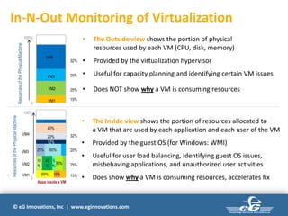 © eG Innovations, Inc | www.eginnovations.com
• The Outside view shows the portion of physical
resources used by each VM (CPU, disk, memory)
• Provided by the virtualization hypervisor
• Useful for capacity planning and identifying certain VM issues
• Does NOT show why a VM is consuming resources
ResourcesofthePhysicalMachine
0
100%
VM1 15%
VM2 25%
VM3 20%
VM4
32%
0
100%
ResourcesofthePhysicalMachine
VM1 15%60% 10%
VM2 25%
10
%
45
%
5
%
30%
VM3 20%25% 60%
VM4 32%
12%
20%
40%
Apps inside a VM
• The Inside view shows the portion of resources allocated to
a VM that are used by each application and each user of the VM
• Provided by the guest OS (for Windows: WMI)
• Useful for user load balancing, identifying guest OS issues,
misbehaving applications, and unauthorized user activities
• Does show why a VM is consuming resources, accelerates fix
In-N-Out Monitoring of Virtualization
 