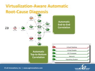 © eG Innovations, Inc | www.eginnovations.com
Automatic
End-to-End
Correlation
Automatic
Top-to-Bottom
Correlation
Virtualization-Aware Automatic
Root-Cause Diagnosis
 