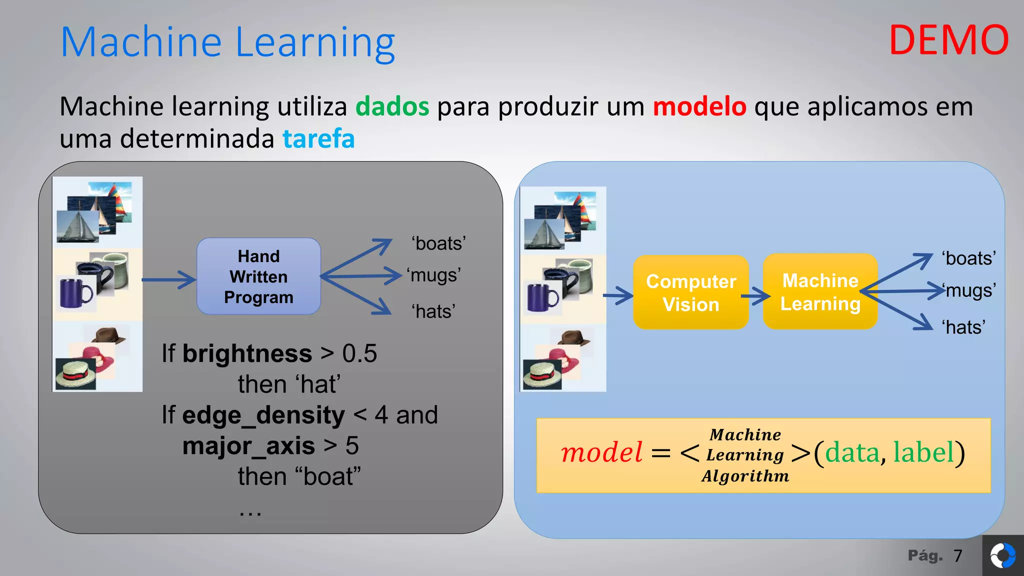 Pág.
Machine learning utiliza dados para produzir um modelo que aplicamos em
uma determinada tarefa
Hand
Written
Program
If brightness > 0.5
then ‘hat’
If edge_density < 4 and
major_axis > 5
then “boat”
…
‘boats’
‘mugs’
‘hats’
Machine
Learning
𝑚𝑜𝑑𝑒𝑙 = <
𝑴𝒂𝒄𝒉𝒊𝒏𝒆
𝑳𝒆𝒂𝒓𝒏𝒊𝒏𝒈
𝑨𝒍𝒈𝒐𝒓𝒊𝒕𝒉𝒎
>(data, label)
‘boats’
‘mugs’
‘hats’
Computer
Vision
Machine Learning DEMO
7
 