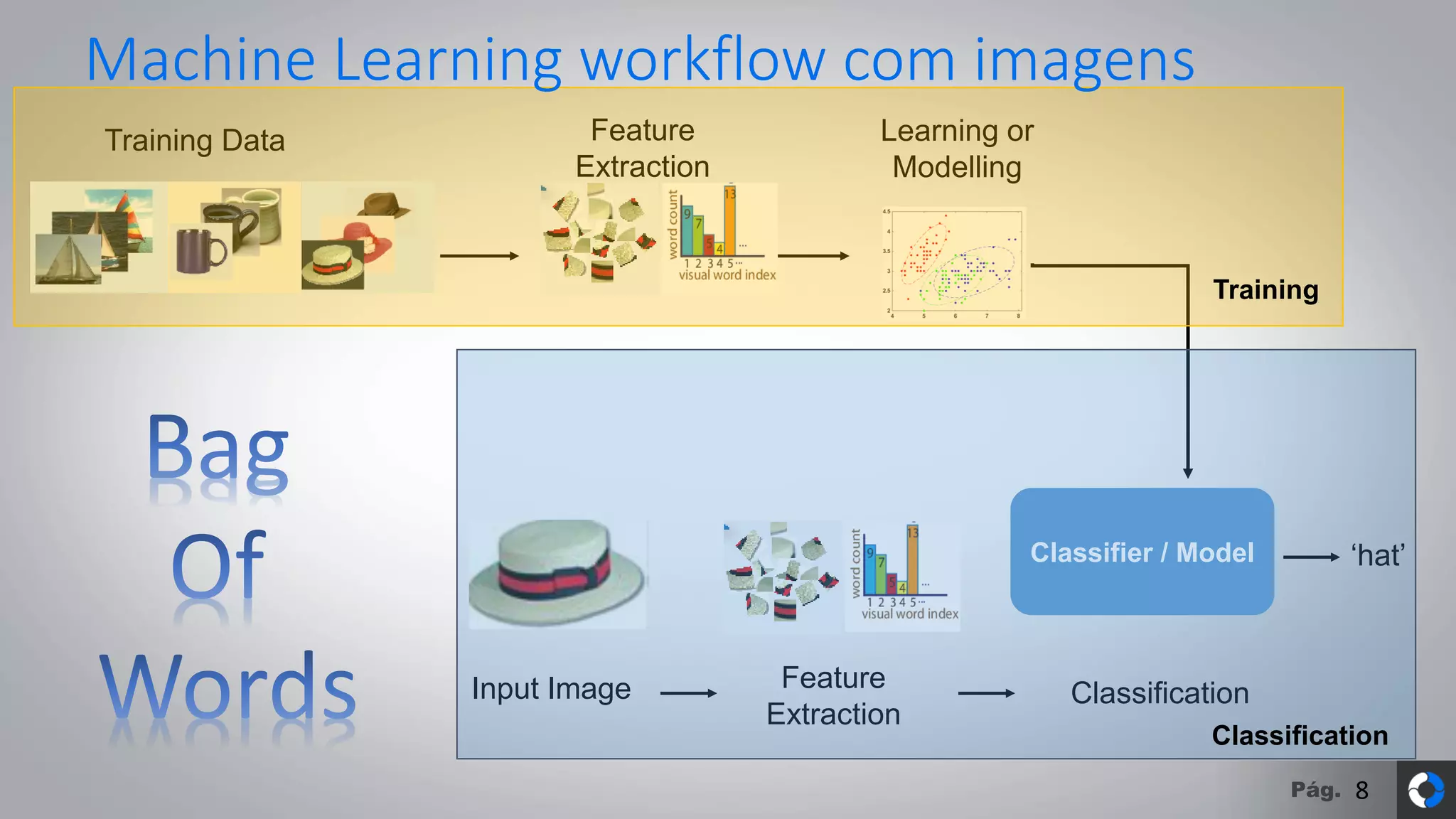 Pág.
Training Data Feature
Extraction
Learning or
Modelling
Training
Classifier / Model ‘hat’
Input Image Feature
Extraction
Classification
Classification
Machine Learning workflow com imagens
8
 