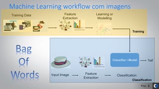 Pág.
Training Data Feature
Extraction
Learning or
Modelling
Training
Classifier / Model ‘hat’
Input Image Feature
Extraction
Classification
Classification
Machine Learning workflow com imagens
8
 