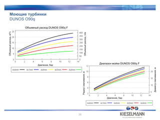 Моющие турбинки
DUNOS O90q
38
Объемный расход DUNOS O90q F
Диапазон мойки DUNOS O90q F
Объемныйрасход,м³/ч
Объемныйрасход,л/м
Радиуссмачивания,м
Диаметрсмачивания,м
Давление, бар
Давление, бар
 